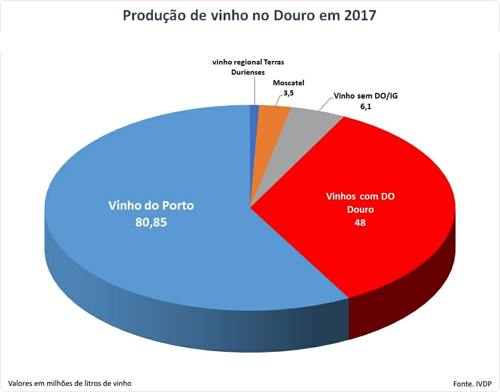 Produção de vinho no Douro em 2017